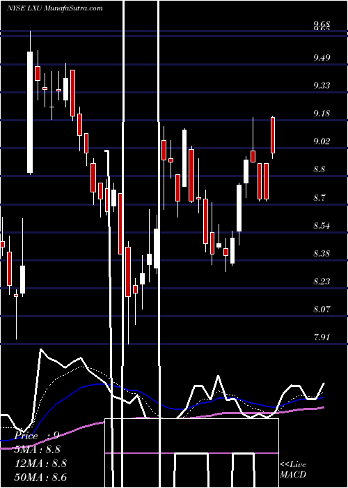  Daily chart Lsb Industries Inc.