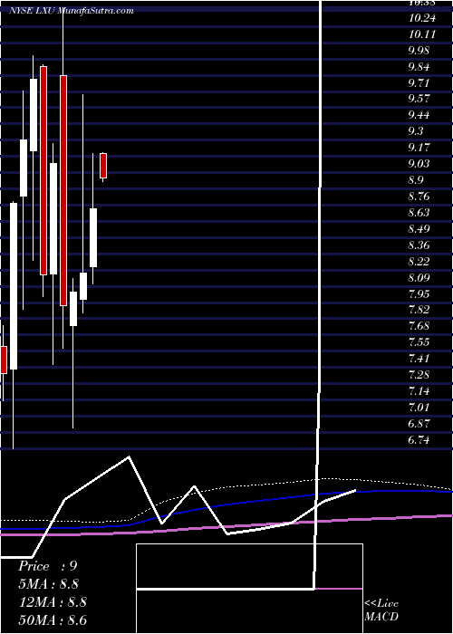  monthly chart LsbIndustries