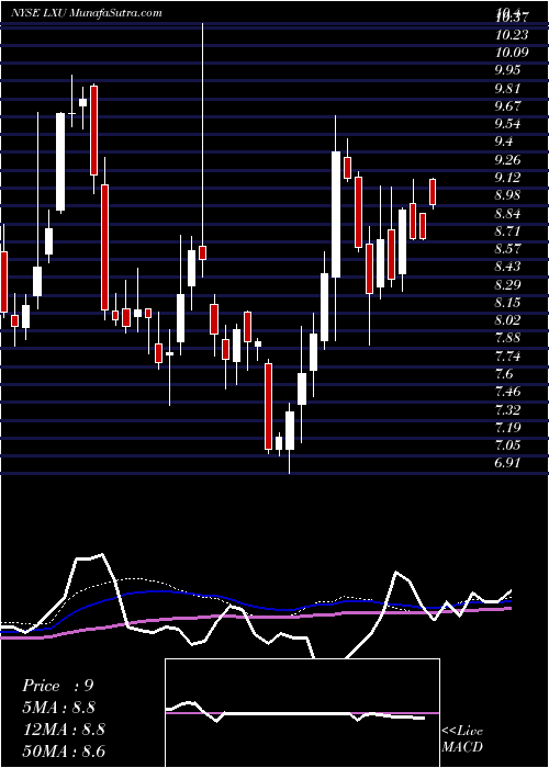  weekly chart LsbIndustries