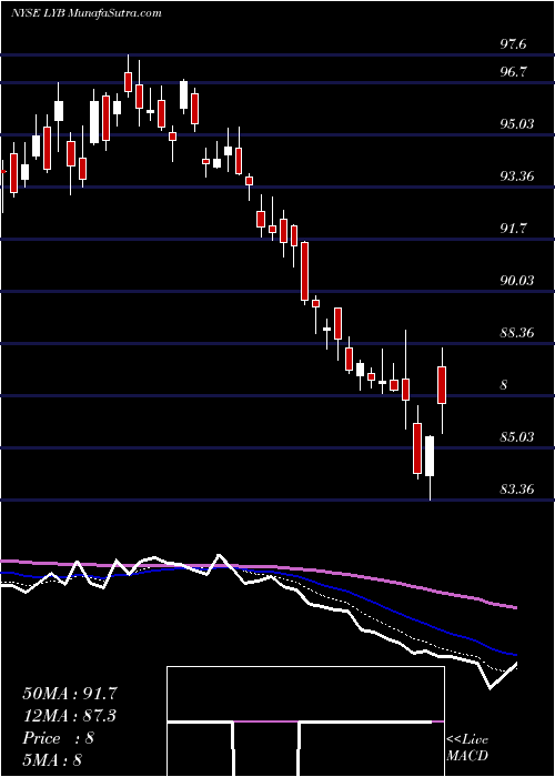  Daily chart LyondellBasell Industries NV