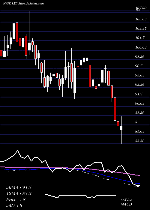  weekly chart LyondellbasellIndustries