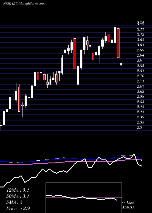  weekly chart LloydsBanking