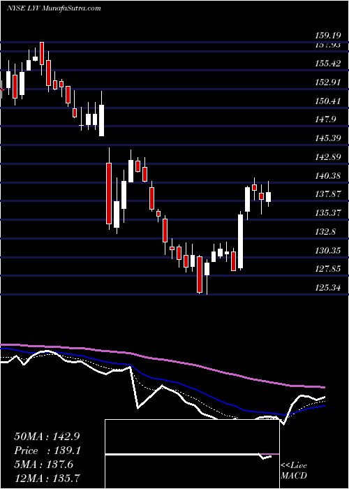  Daily chart LiveNation