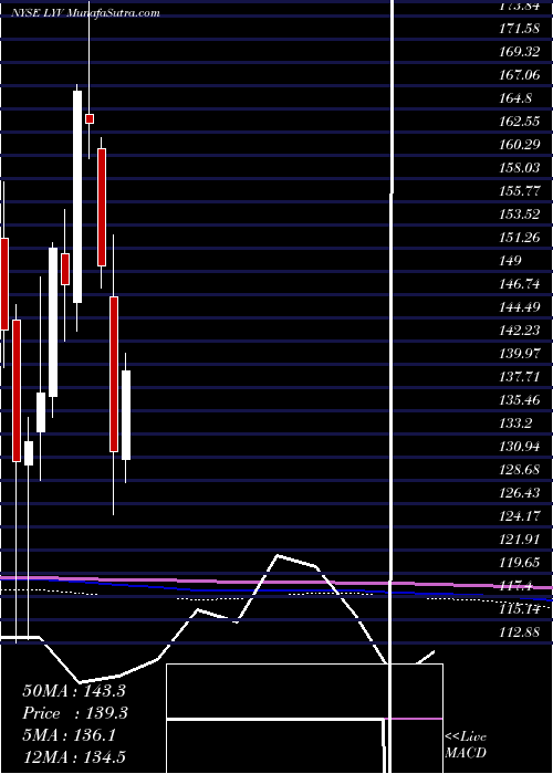  monthly chart LiveNation