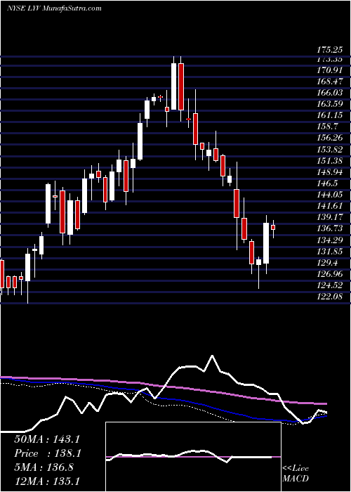  weekly chart LiveNation