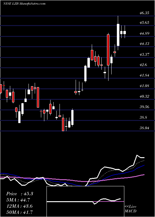  Daily chart La-Z-Boy Incorporated