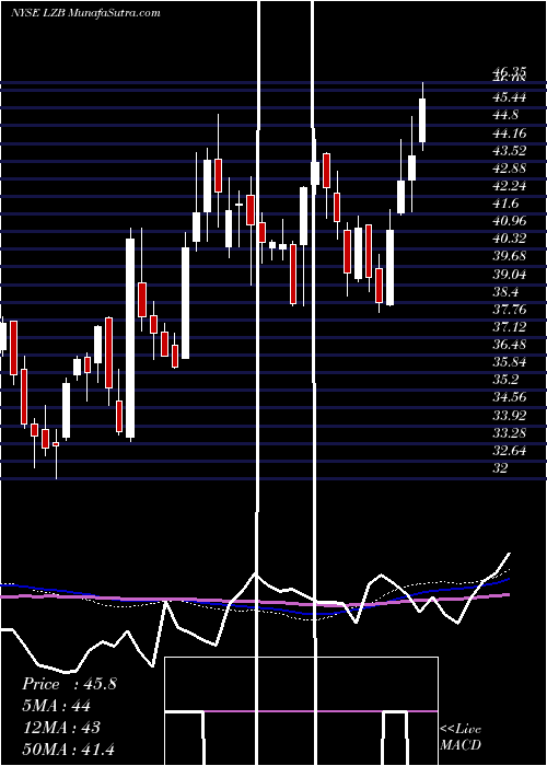  weekly chart LaZ