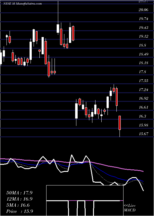  Daily chart Macy's Inc