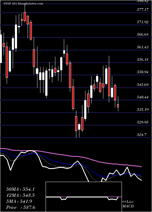  Daily chart MastercardIncorporated