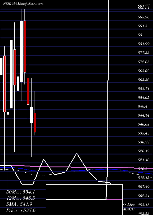  monthly chart MastercardIncorporated