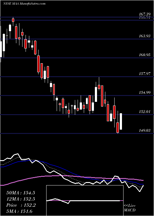  Daily chart Mid-America Apartment Communities, Inc.