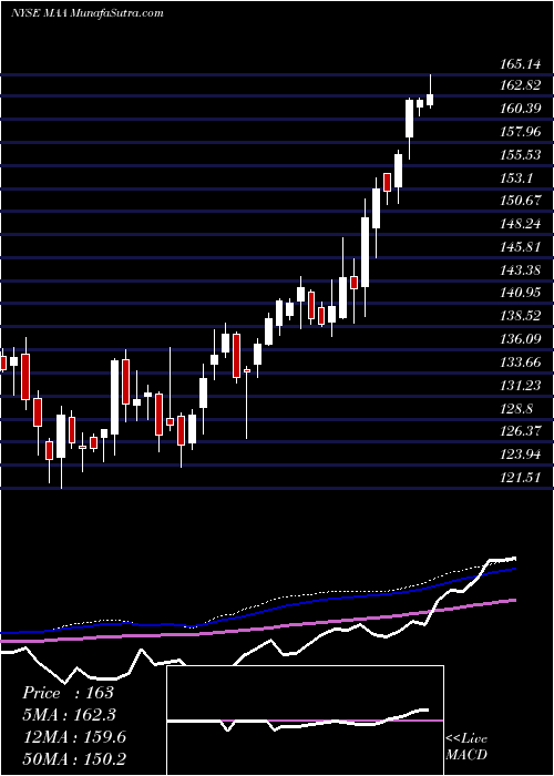  weekly chart MidAmerica