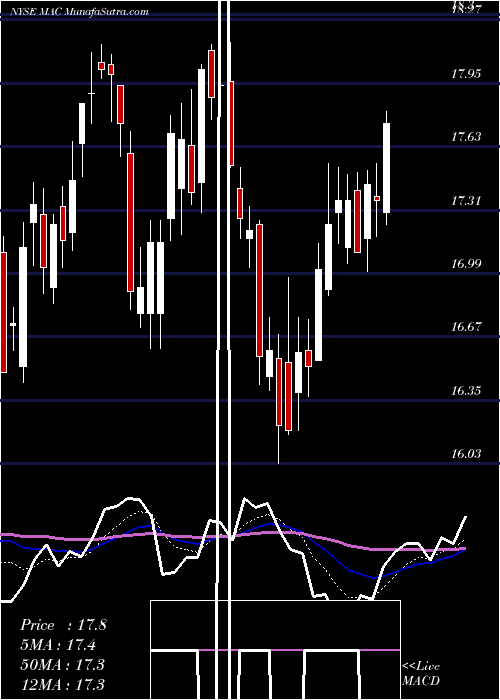  Daily chart Macerich Company (The)