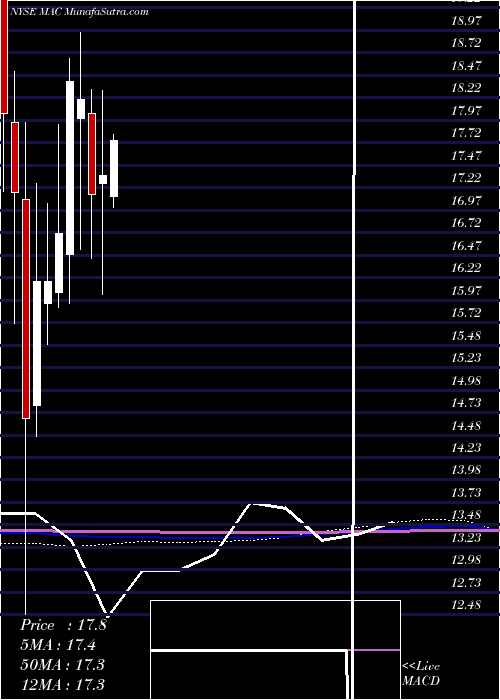  monthly chart MacerichCompany