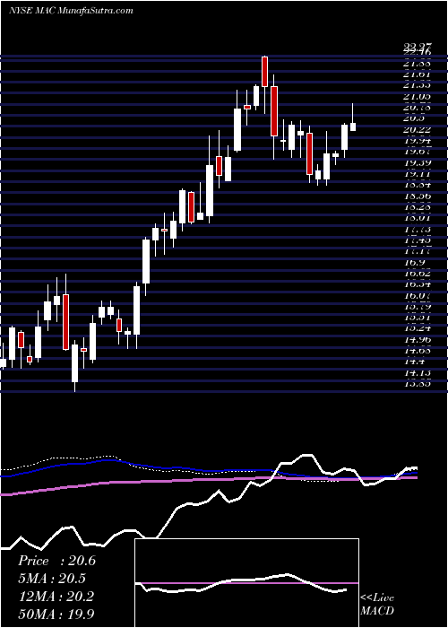  weekly chart MacerichCompany