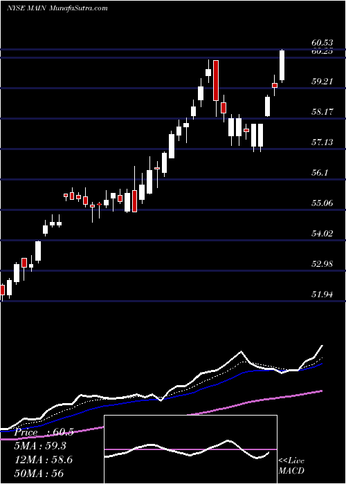  Daily chart Main Street Capital Corporation