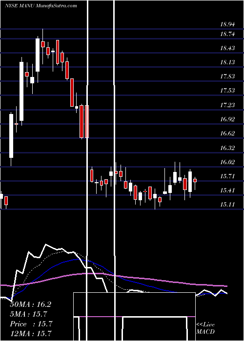  Daily chart ManchesterUnited