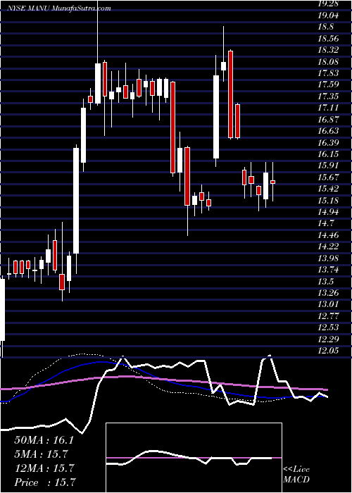  weekly chart ManchesterUnited