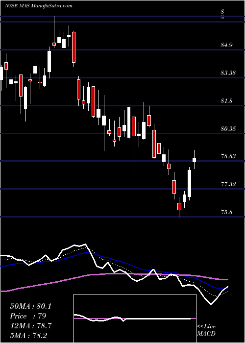  Daily chart MascoCorporation