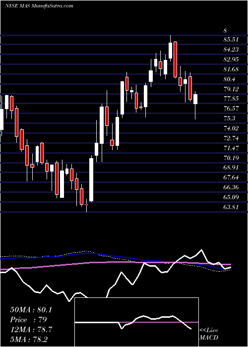  weekly chart MascoCorporation