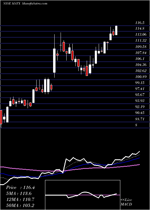  Daily chart Matson, Inc.