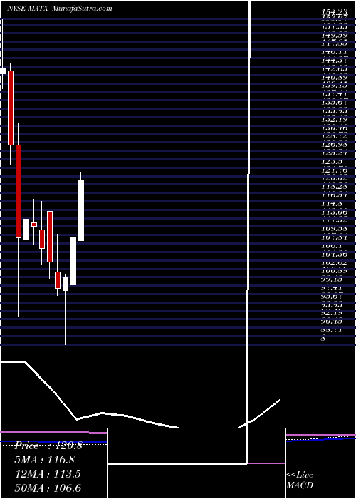  monthly chart MatsonInc