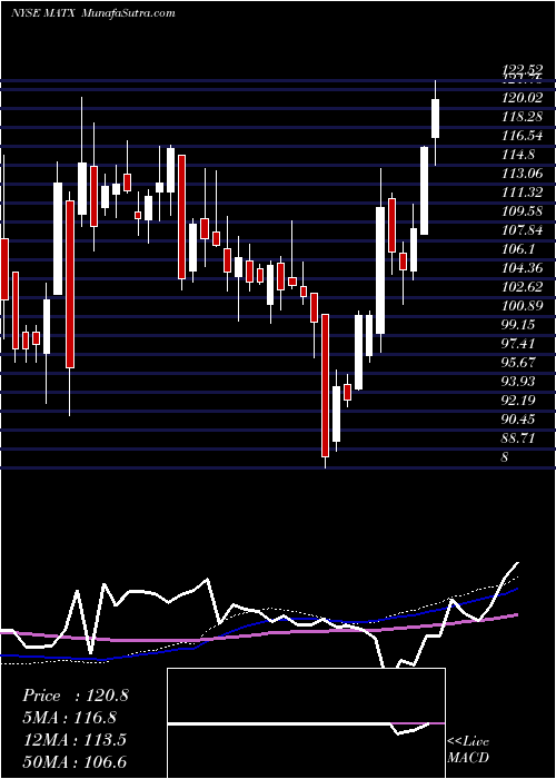  weekly chart MatsonInc
