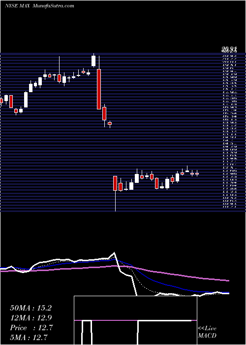  Daily chart MediaalphaInc