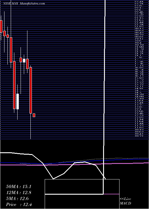  monthly chart MediaalphaInc