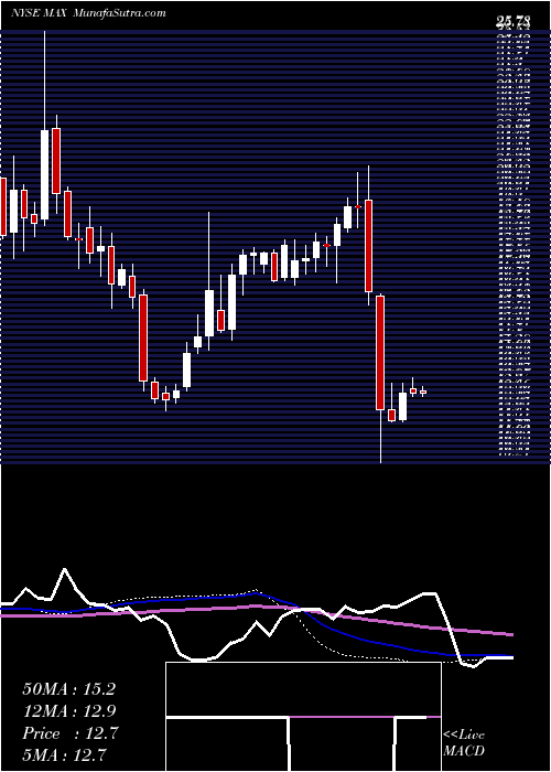  weekly chart MediaalphaInc