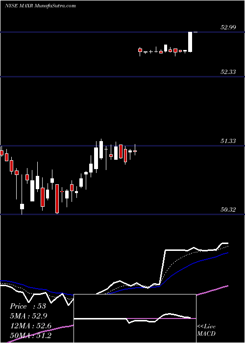  Daily chart MaxarTechnologies