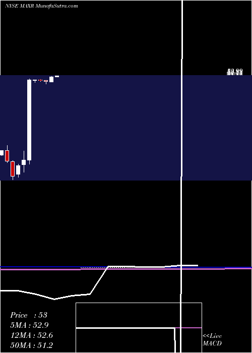  monthly chart MaxarTechnologies