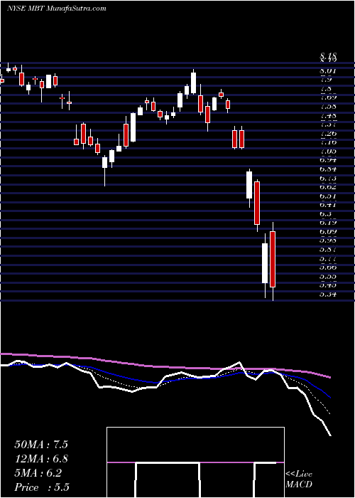  Daily chart Mobile TeleSystems OJSC