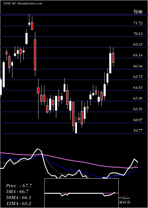  Daily chart MoelisCompany
