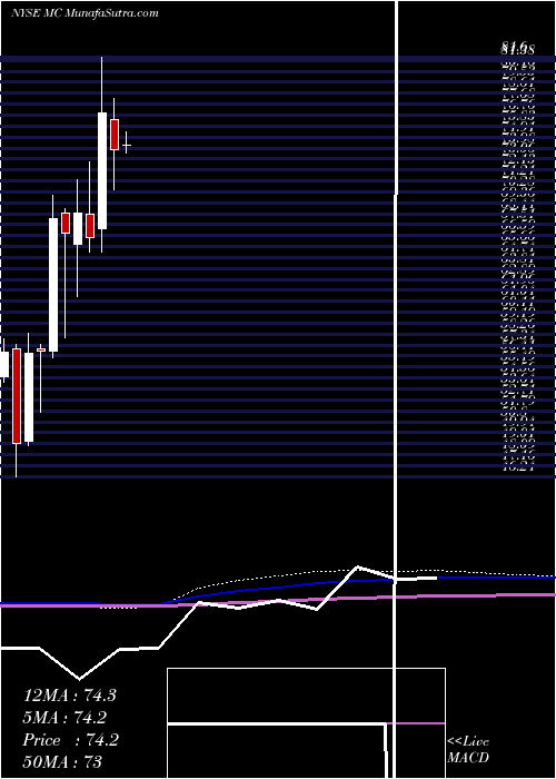  monthly chart MoelisCompany