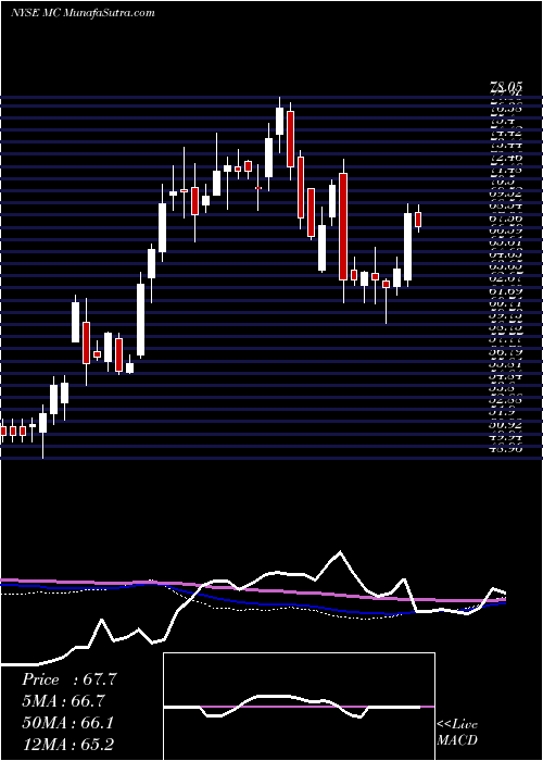  weekly chart MoelisCompany
