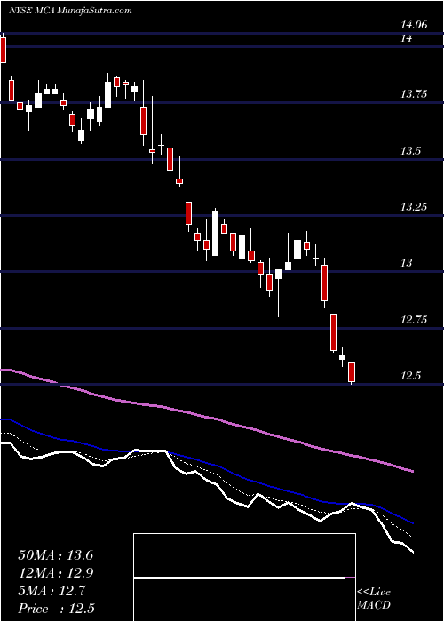  Daily chart Blackrock MuniYield California Insured Fund, Inc.