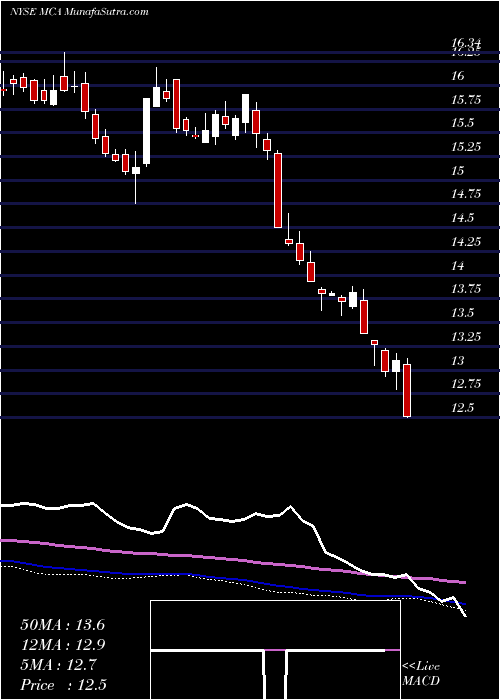 weekly chart BlackrockMuniyield