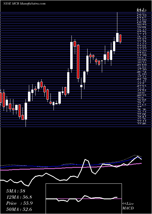  weekly chart MetropolitanBank