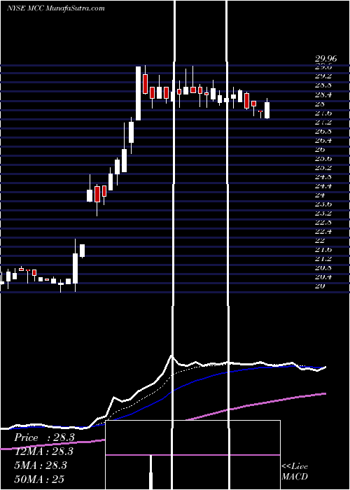  Daily chart Medley Capital Corporation