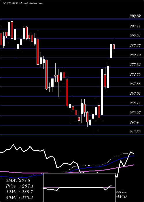  weekly chart McdonaldS