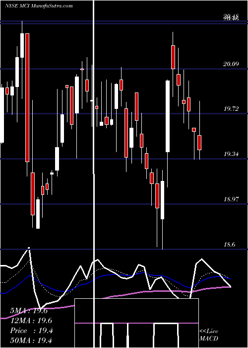  Daily chart BaringsCorporate