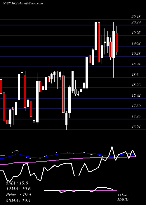  weekly chart BaringsCorporate