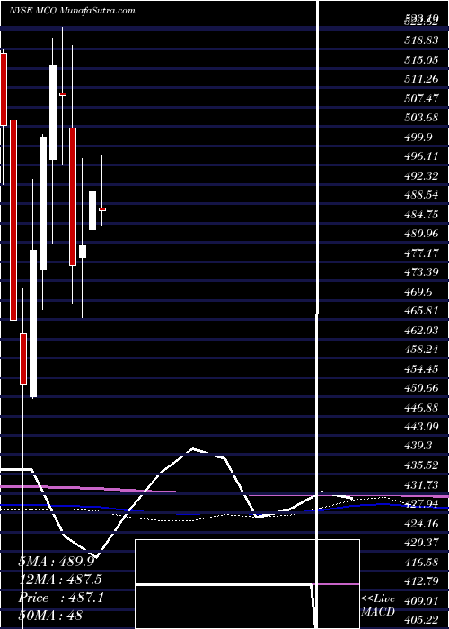  monthly chart MoodyS