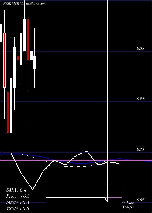 monthly chart MfsCharter