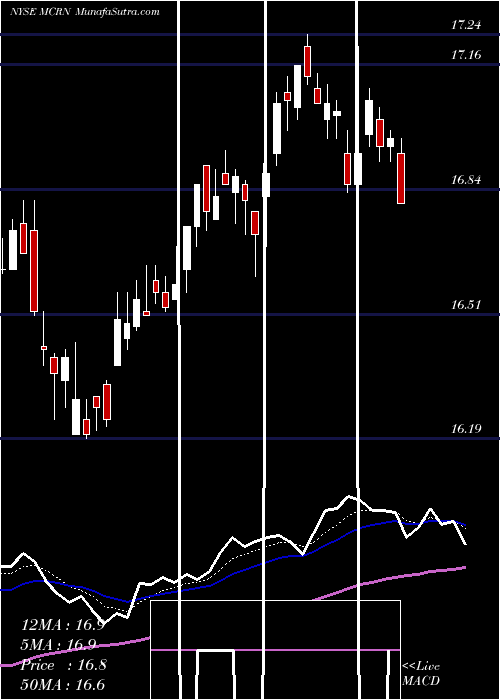  Daily chart Milacron Holdings Corp.