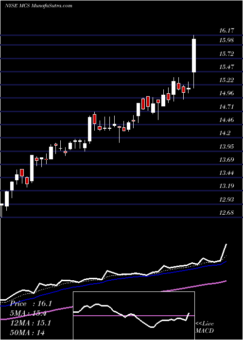  Daily chart MarcusCorporation