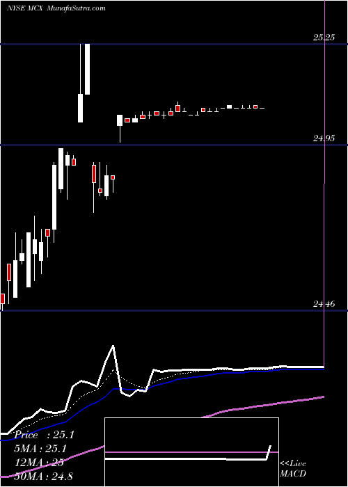  Daily chart Medley Capital Corporation