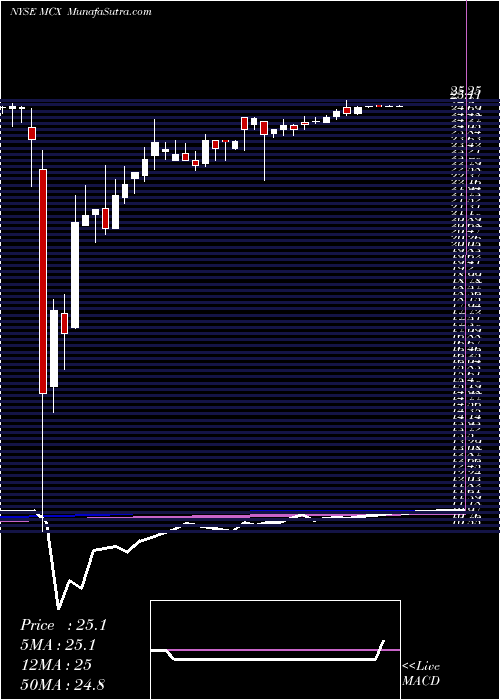  weekly chart MedleyCapital