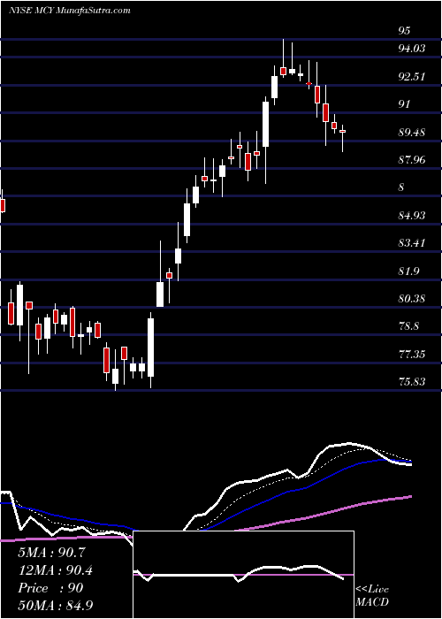  Daily chart MercuryGeneral
